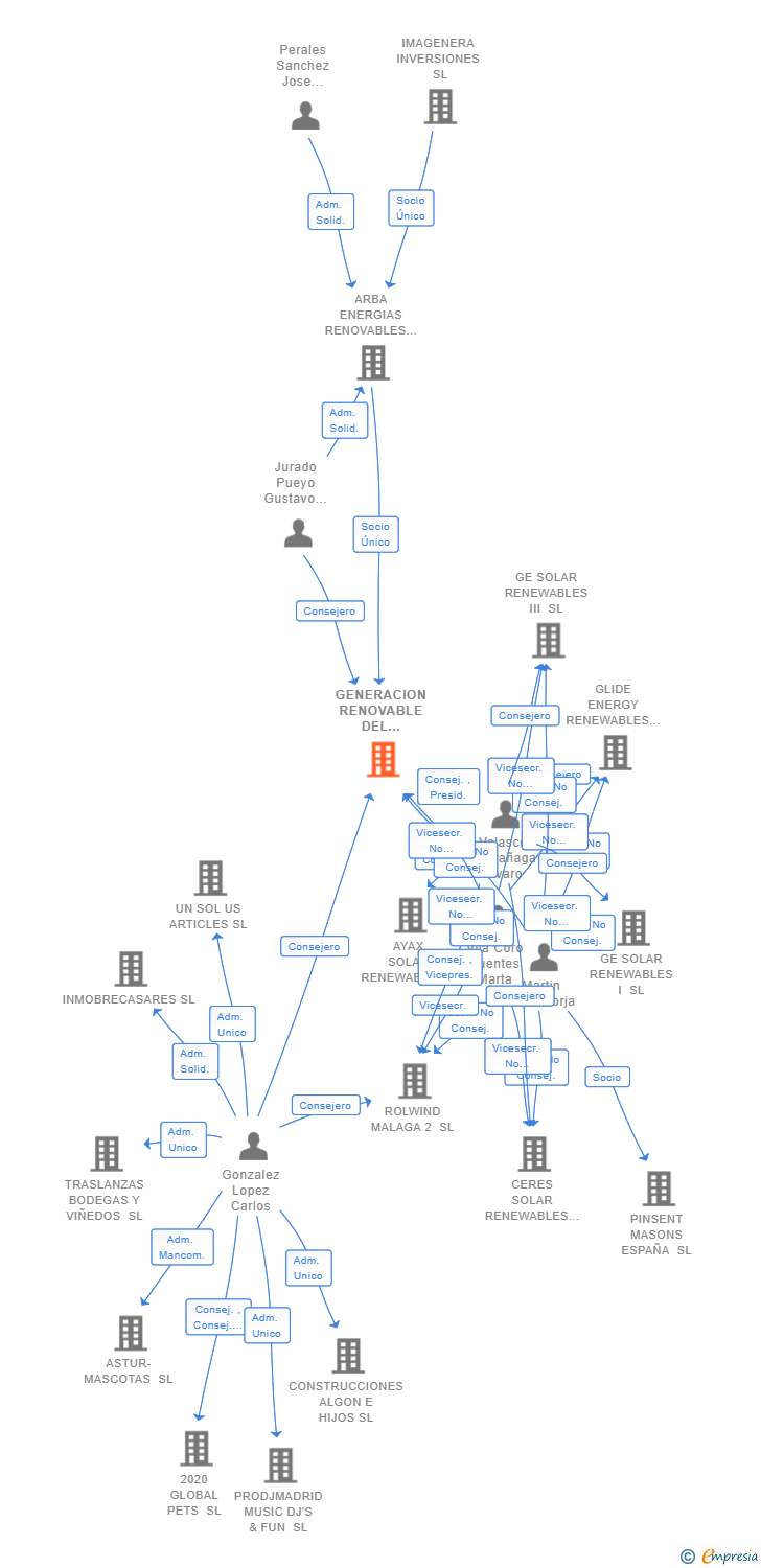 Vinculaciones societarias de GENERACION RENOVABLE DEL NORTE SL