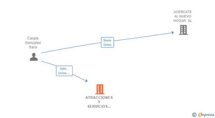 Vinculaciones societarias de ATRACCIONES Y SERVICIOS M. I. S. I. SL