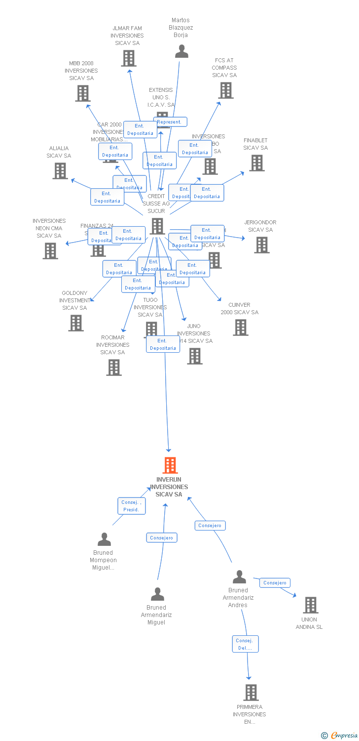 Vinculaciones societarias de INVERUN INVERSIONES SICAV SA