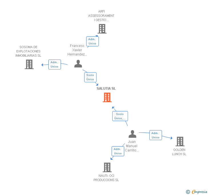 Vinculaciones societarias de SALUTIA SL