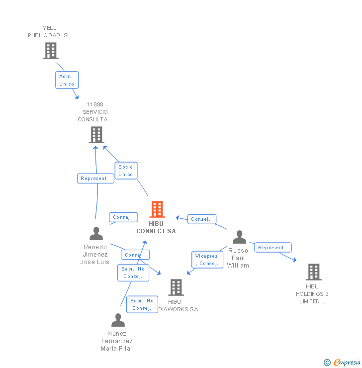 Vinculaciones societarias de BEEDIGITAL AI SA