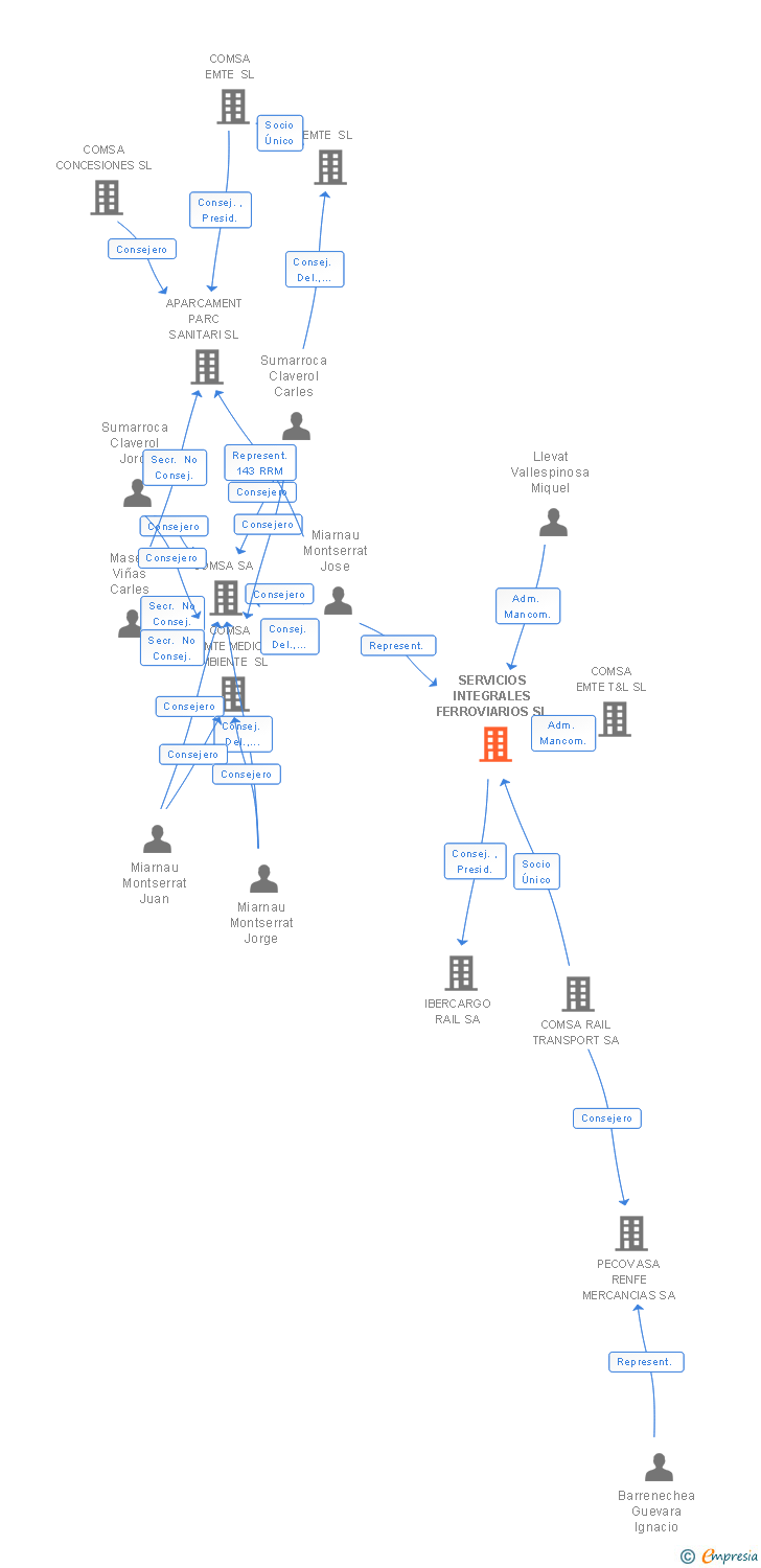 Vinculaciones societarias de SERVICIOS INTEGRALES FERROVIARIOS SL