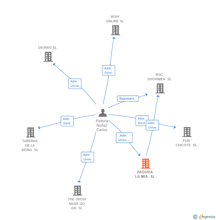 Vinculaciones societarias de PADURA LA MIA SL