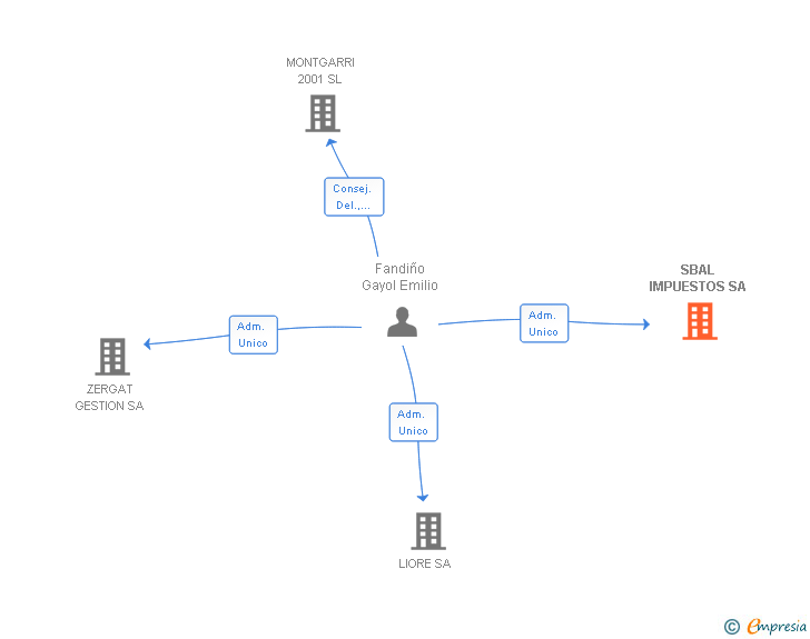 Vinculaciones societarias de SBAL IMPUESTOS SA