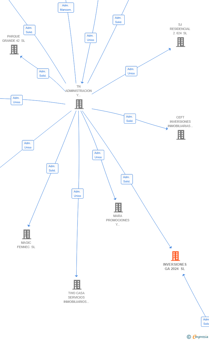Vinculaciones societarias de INVERSIONES GA 2024 SL