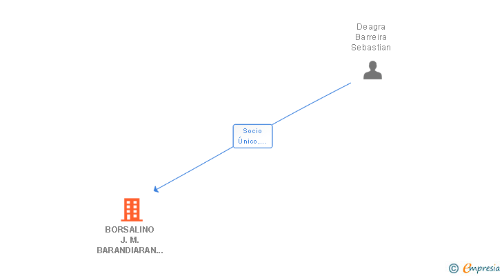 Vinculaciones societarias de BORSALINO J.M. BARANDIARAN 1 SL