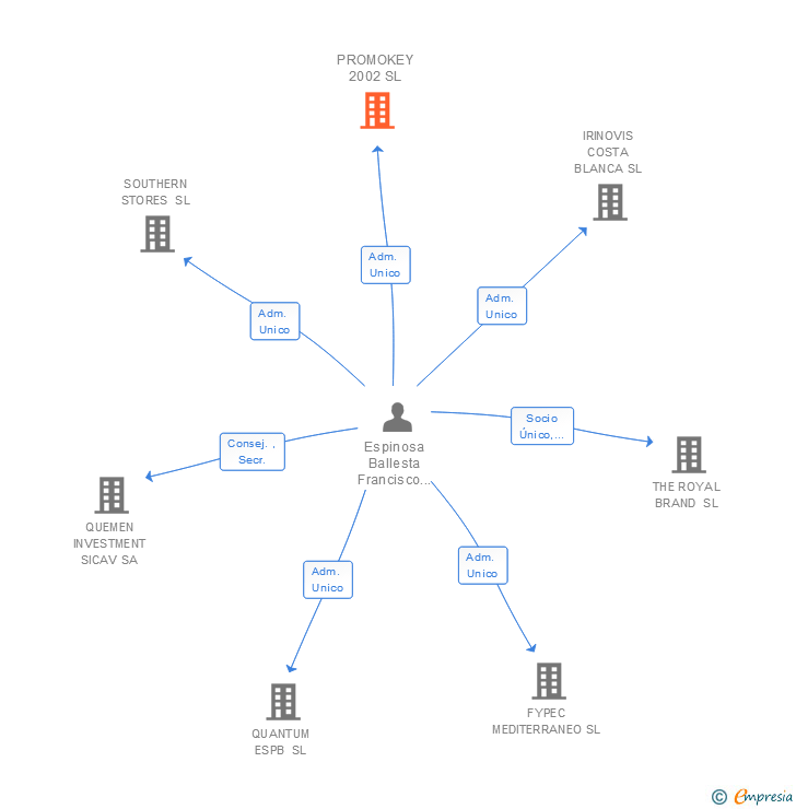 Vinculaciones societarias de PROMOKEY 2002 SL