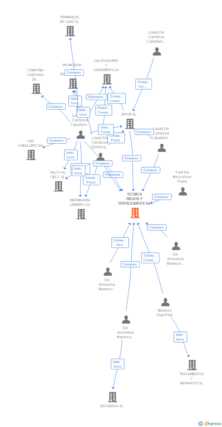 Vinculaciones societarias de TECNICA RIEGOS Y FERTILIZANTES SA