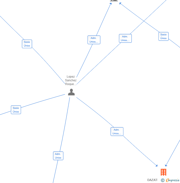 Vinculaciones societarias de DAZATRANSERVICES SL