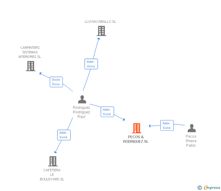 Vinculaciones societarias de PECOS & RODRIGUEZ SL