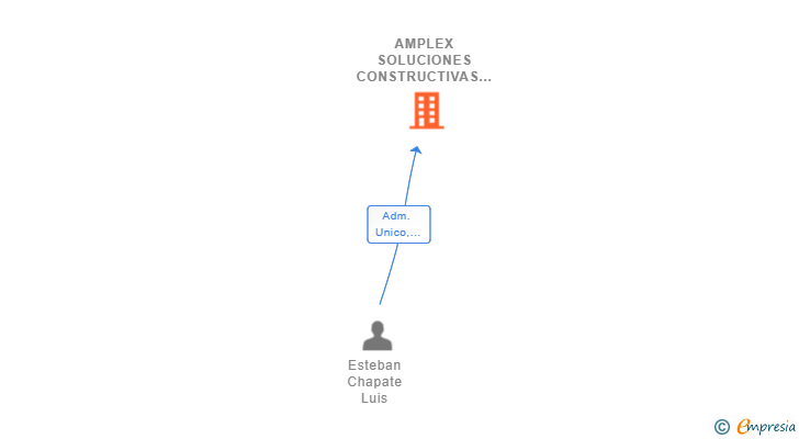 Vinculaciones societarias de AMPLEX SOLUCIONES CONSTRUCTIVAS SL