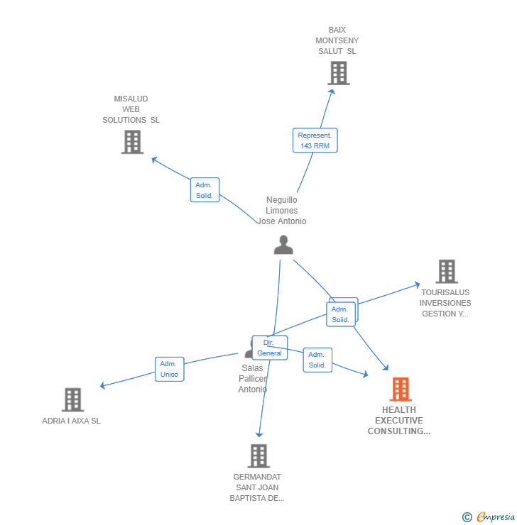 Vinculaciones societarias de HEALTH EXECUTIVE CONSULTING SL
