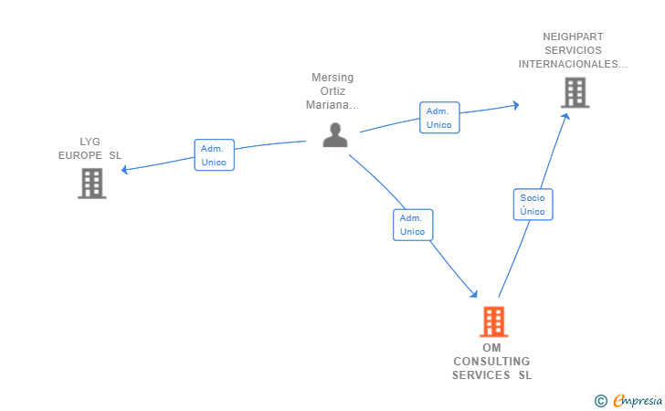 Vinculaciones societarias de OM CONSULTING SERVICES SL