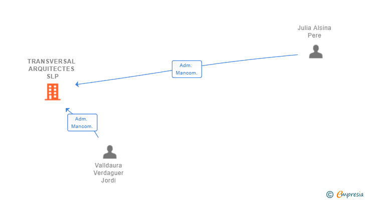 Vinculaciones societarias de TRANSVERSAL ARQUITECTES SLP