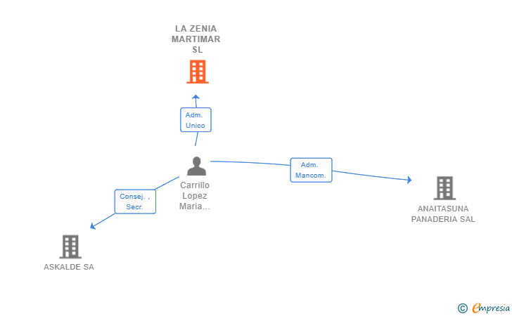 Vinculaciones societarias de LA ZENIA MARTIMAR SL