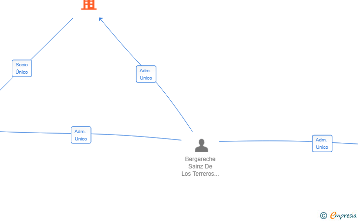 Vinculaciones societarias de NOMUS SL