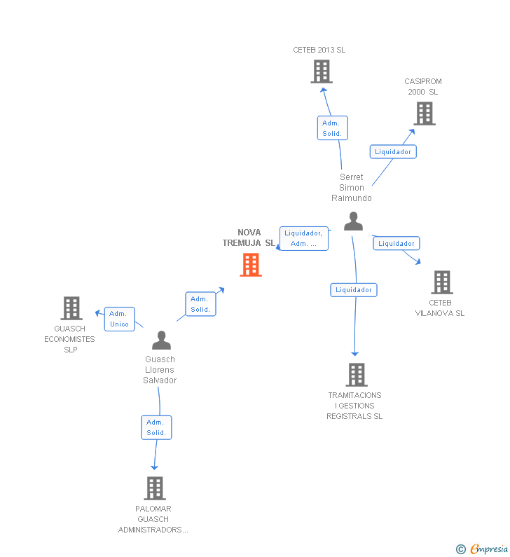 Vinculaciones societarias de NOVA CETEB SL