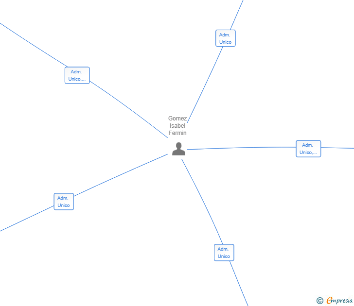 Vinculaciones societarias de ORNEXO PARTNERS SL