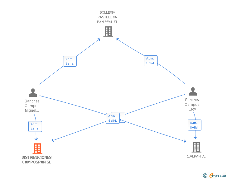 Vinculaciones societarias de DISTRIBUCIONES CAMPOSPAN SL