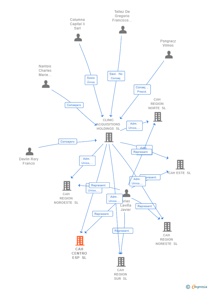 Vinculaciones societarias de CAH CENTRO ESP SL