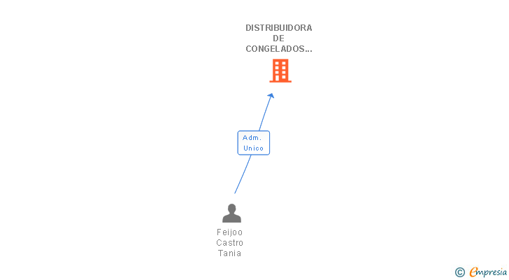 Vinculaciones societarias de DISTRIBUIDORA DE CONGELADOS FONSECA SL