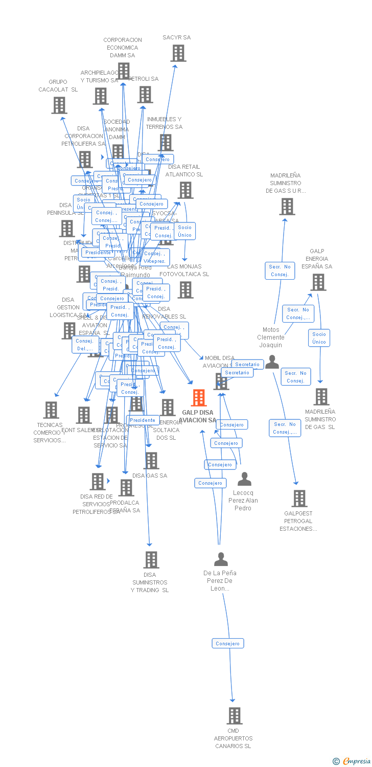 Vinculaciones societarias de GALP DISA AVIACION SA