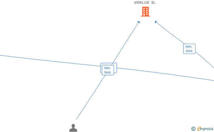 Vinculaciones societarias de PERSIANAS VIPALUX SL