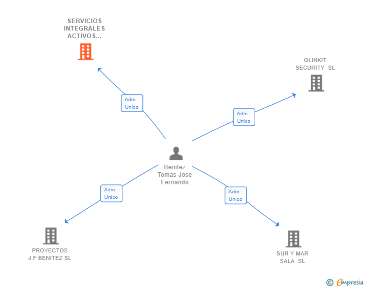 Vinculaciones societarias de SERVICIOS INTEGRALES ACTIVOS DEL SUR SL