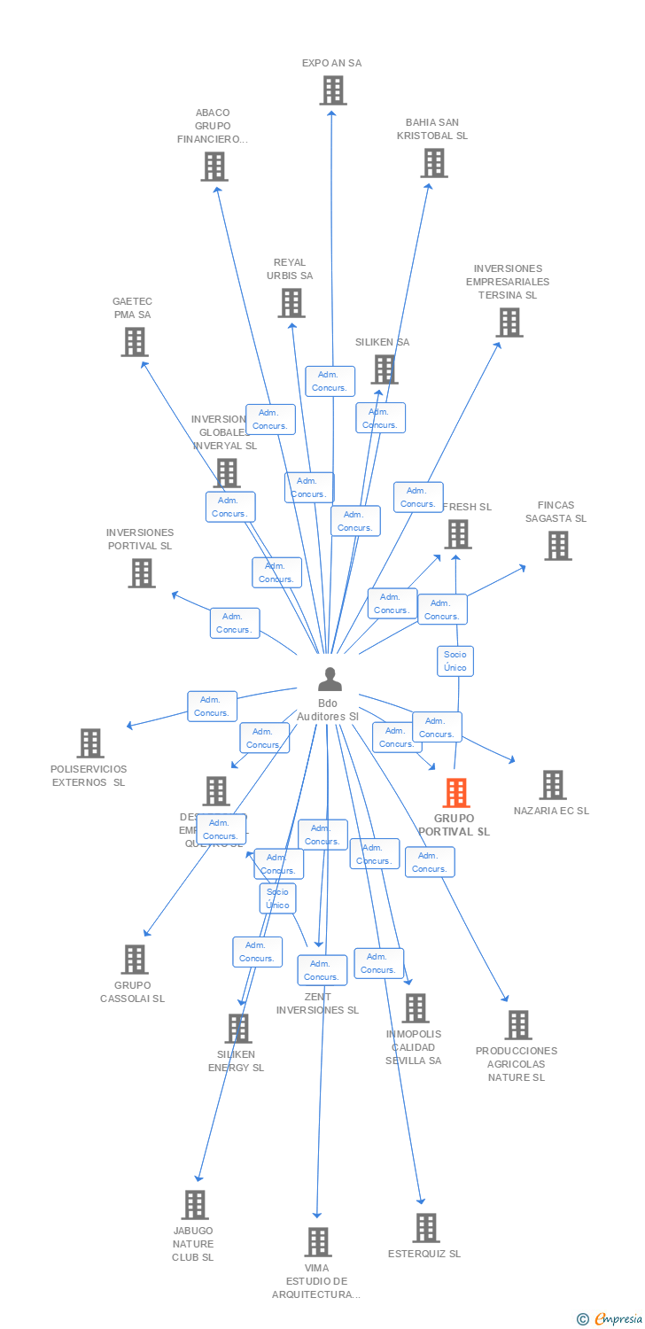 Vinculaciones societarias de GRUPO PORTIVAL SL