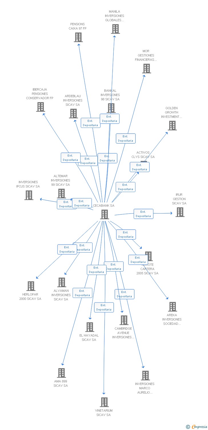 Vinculaciones societarias de CAJASOL RF FP