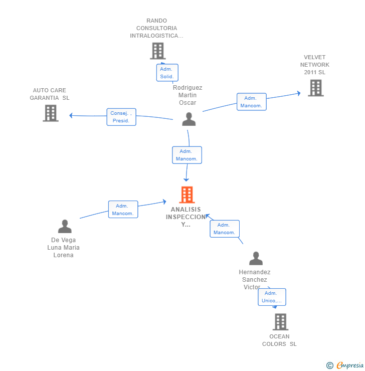 Vinculaciones societarias de ANALISIS INSPECCION Y CONTROL NORMATIVO SL