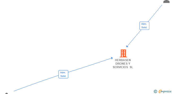 Vinculaciones societarias de HERBASEN DRONES Y SERVICIOS SL