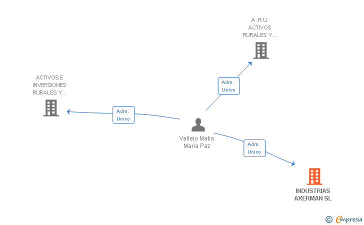 Vinculaciones societarias de INDUSTRIAS AXERMAN SL