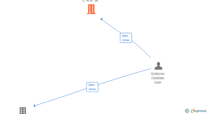 Vinculaciones societarias de TRANSPORTES L.K.G SL