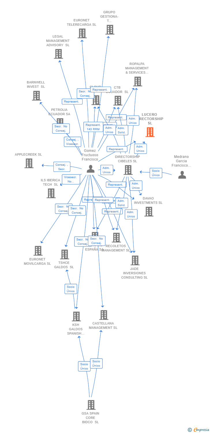 Vinculaciones societarias de LUCERO DIRECTORSHIP SL