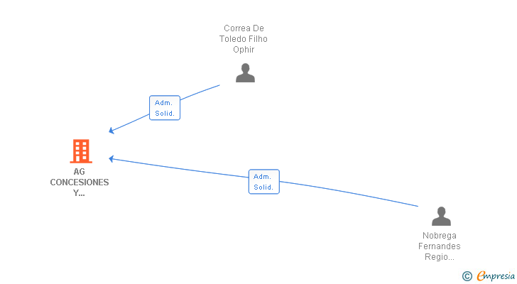 Vinculaciones societarias de AG CONCESIONES Y PARTICIPACIONES SL