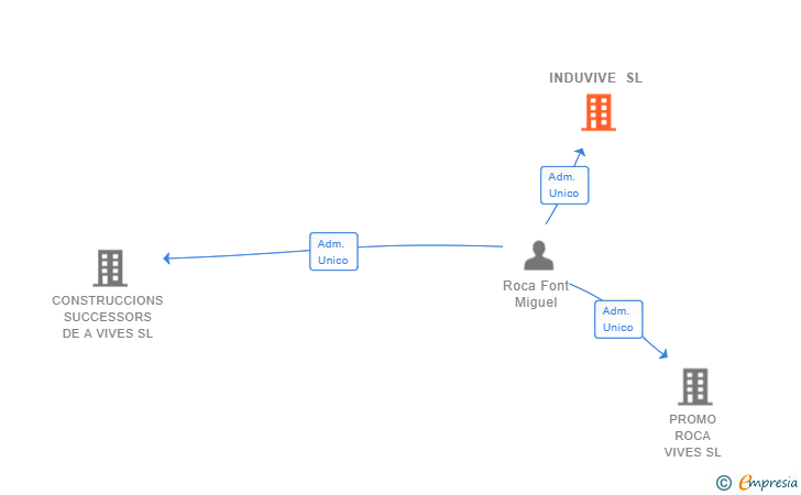 Vinculaciones societarias de INDUVIVE SL