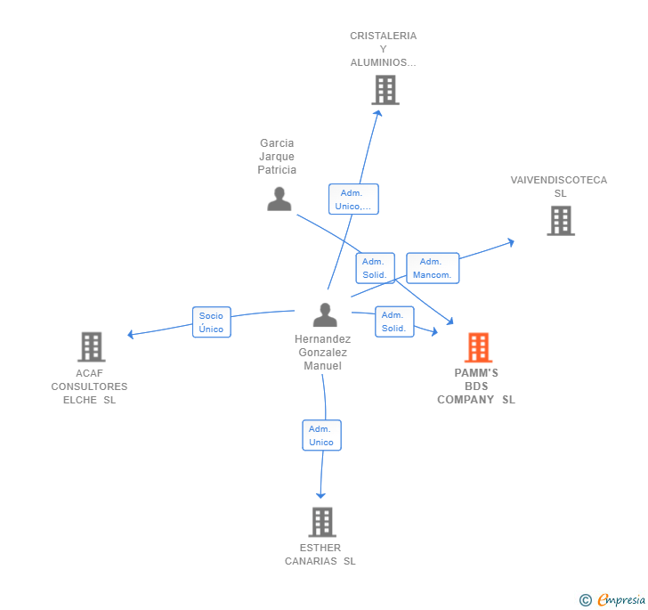 Vinculaciones societarias de PAMM'S BDS COMPANY SL