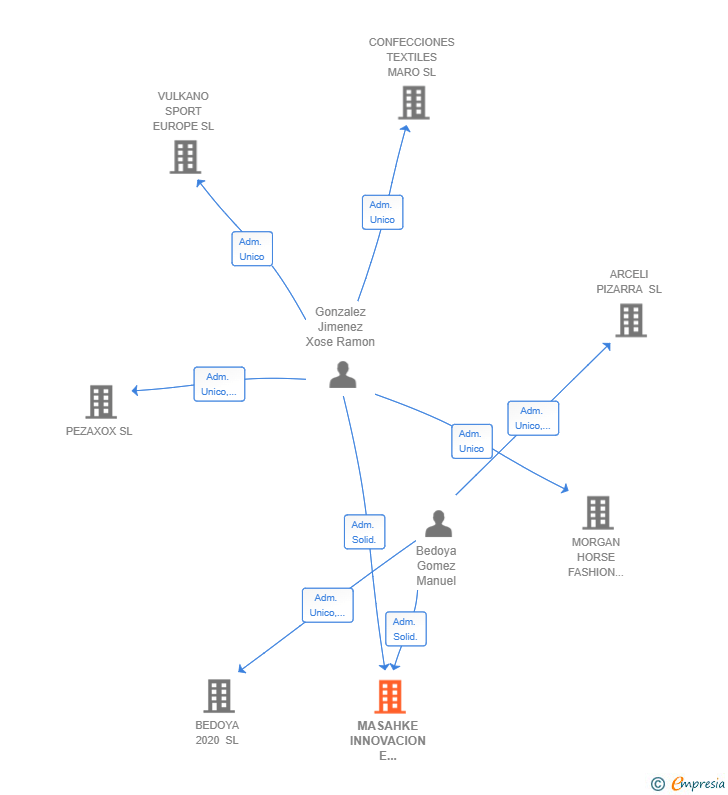 Vinculaciones societarias de MASAHKE INNOVACION E INVERSION SL