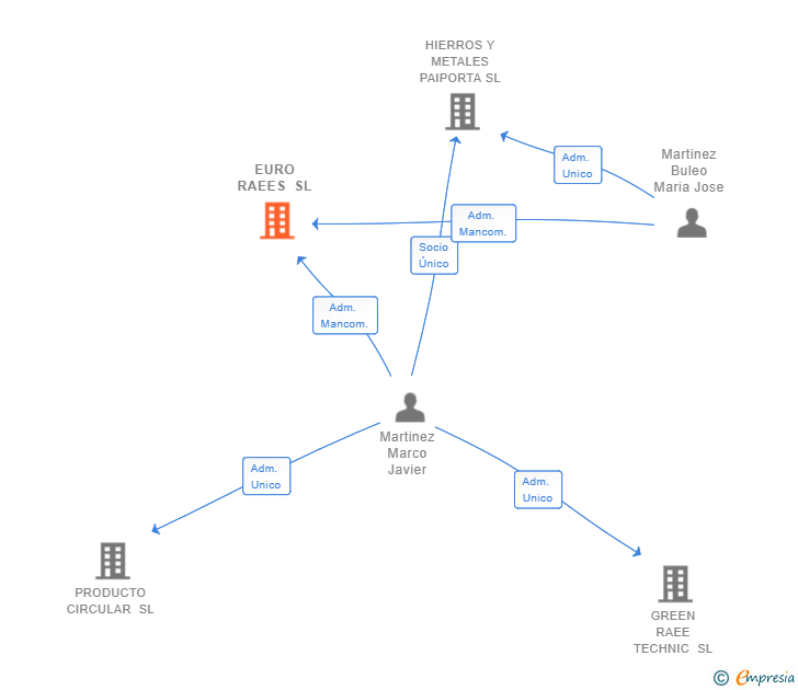 Vinculaciones societarias de EURO RAEES SL
