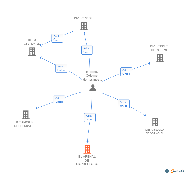 Vinculaciones societarias de EL ARENAL DE MARBELLA SA