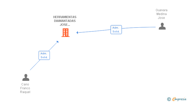 Vinculaciones societarias de HERRAMIENTAS DIAMANTADAS JOSE GUEVARA MEDINA SL