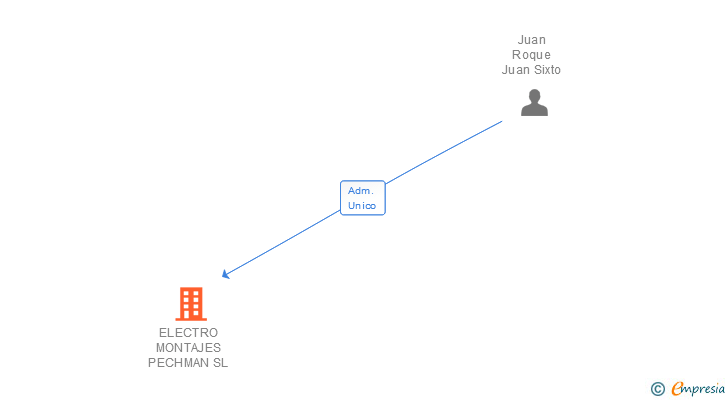 Vinculaciones societarias de ELECTRO MONTAJES PECHMAN SL