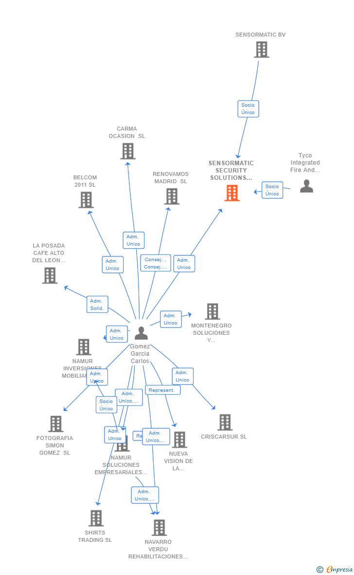 Vinculaciones societarias de SENSORMATIC SECURITY SOLUTIONS SL (EXTINGUIDA)