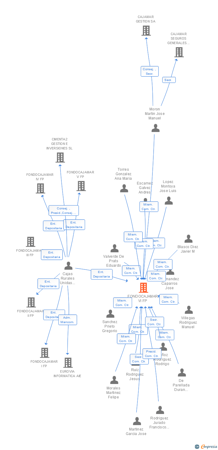 Vinculaciones societarias de FONDOCAJAMAR VI FP