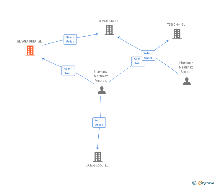 Vinculaciones societarias de GESNARMA SL