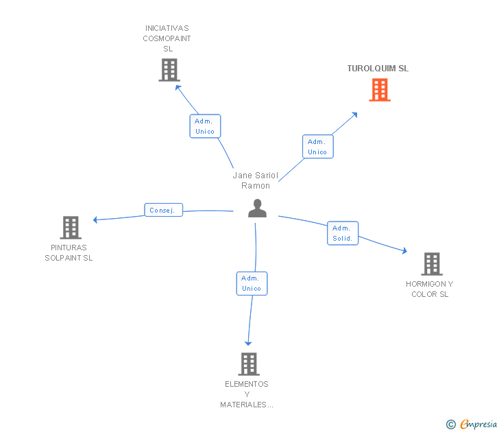Vinculaciones societarias de TUROLQUIM SL
