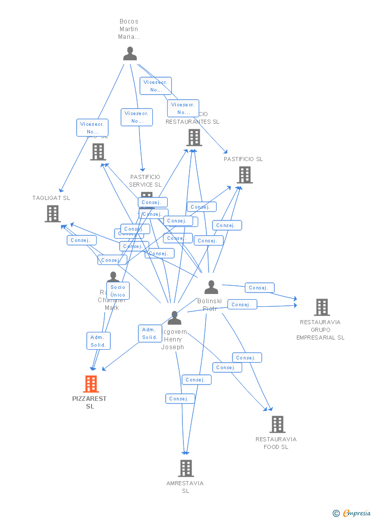 Vinculaciones societarias de PIZZAREST SL