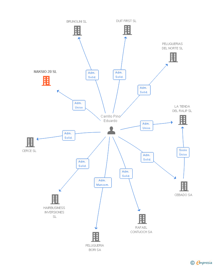 Vinculaciones societarias de NAKSIO 20 SL