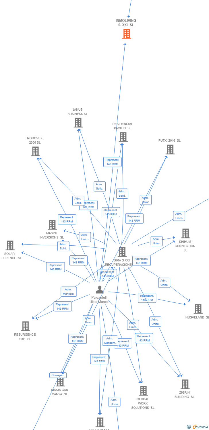 Vinculaciones societarias de INMOLIVING S.XXI SL